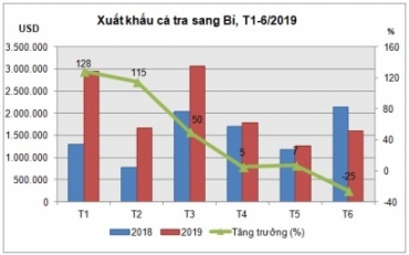 tang truong xuat khau ca tra on dinh sang thi truong bi